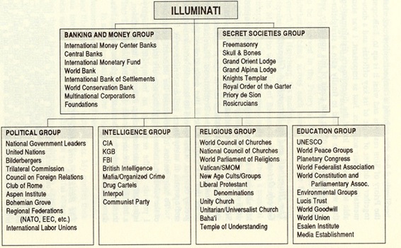 Illuminati chart