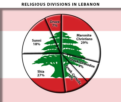 lebanon religious chart