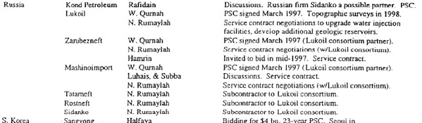 russian iraq oil contracts